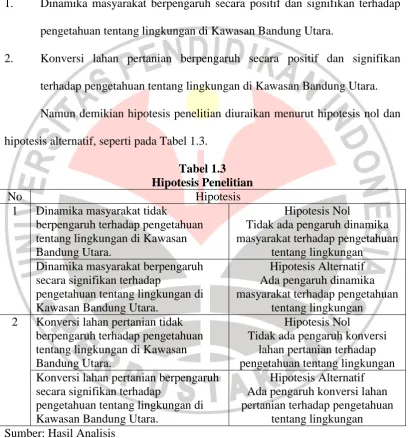Tabel 1.3 Hipotesis Penelitian 