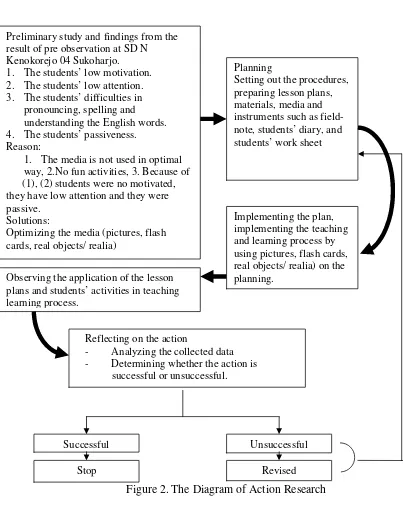 Figure 2. The Diagram of Action Research 