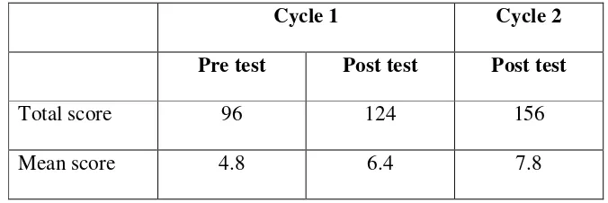 Table 4. The Mean Score of the Tests  