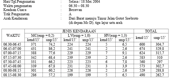 Tabel 3.2 Data Pengamatan Arus Lalu-Lintas di Jalan Gatot Soebroto Bandung (kondisi jalan 3 lajur) pada pukul 06.30-08.30  