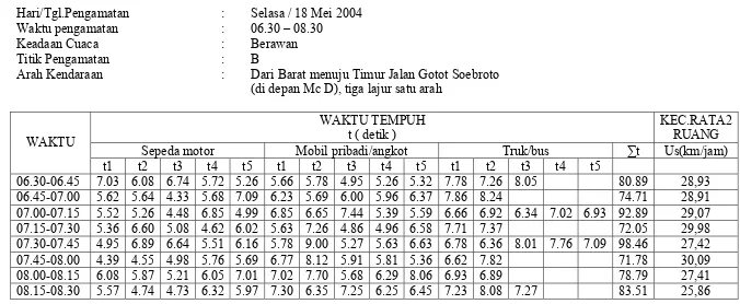 Tabel 3.3 Data Pengamatan Kecepatan Rata-Rata Ruang di Jalan Gatot Soebroto Bandung (kondisi jalan 3 lajur)  pada pukul 06.30-08.30  