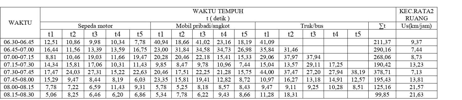 Tabel 3.5 Data Pengamatan Kecepatan Rata-Rata Ruang di Jalan Gatot Soebroto Bandung (kondisi jalan 2 lajur)  pada pukul 06.30-08.30  