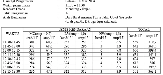 Tabel 3.6 Data Pengamatan Arus Lalu-Lintas di Jalan Gatot Soebroto Bandung (kondisi jalan 3 lajur)  pada pukul 11.30-13.30  