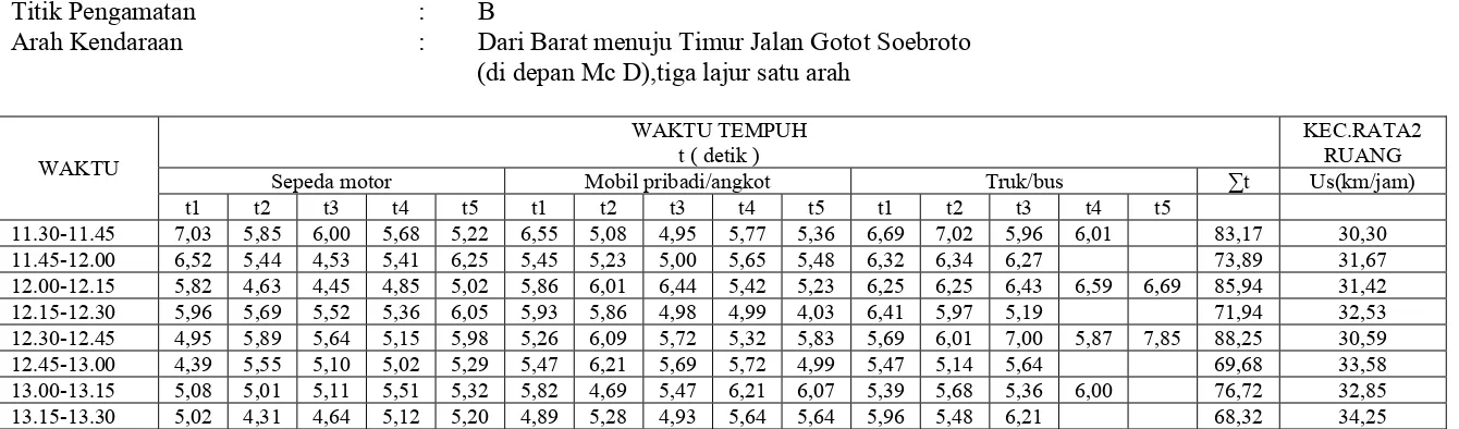 Tabel 3.7 Data Pengamatan Kecepatan Rata-Rata Ruang di Jalan Gatot Soebroto Bandung (kondisi jalan 3 lajur)  pada pukul 11.30-13.30  