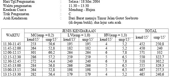 Tabel 3.8 Data Pengamatan Arus Lalu-Lintas di Jalan Gatot Soebroto Bandung (kondisi jalan 2 lajur)  pada pukul 11.30-13.30  