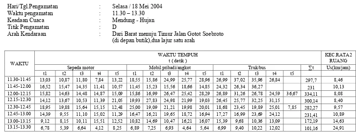 Tabel 3.9 Data Pengamatan Kecepatan Rata-Rata Ruang di Jalan Gatot Soebroto Bandung (kondisi jalan 2 lajur)  pada pukul 11.30-13.30  