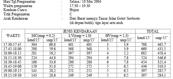 Tabel 3.10 Data Pengamatan Arus Lalu-Lintas di Jalan Gatot Soebroto Bandung (kondisi jalan 3 lajur)  pada pukul 17.30-19.30  