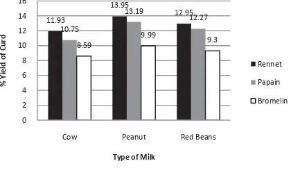 Figure 2 Yield of Curd 