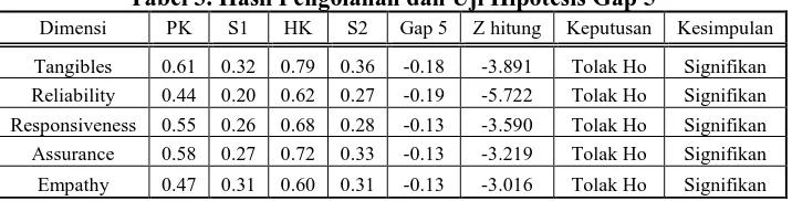 Tabel 3. Hasil Pengolahan dan Uji Hipotesis Gap 5 PK S1 HK S2 Gap 5 Z hitung Keputusan 