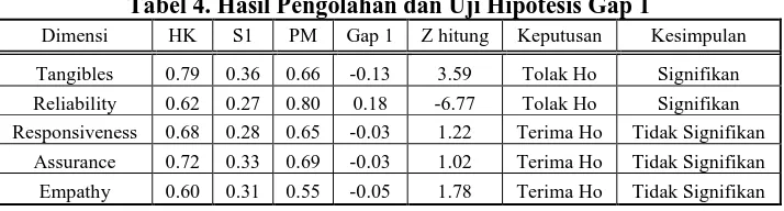 Tabel 4. Hasil Pengolahan dan Uji Hipotesis Gap 1 HK S1 PM Gap 1 Z hitung Keputusan Kesimpulan 