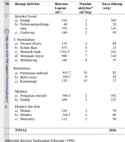 Tabel 14  Daya dukung pengunjung berdasarkan aktivitasnya 