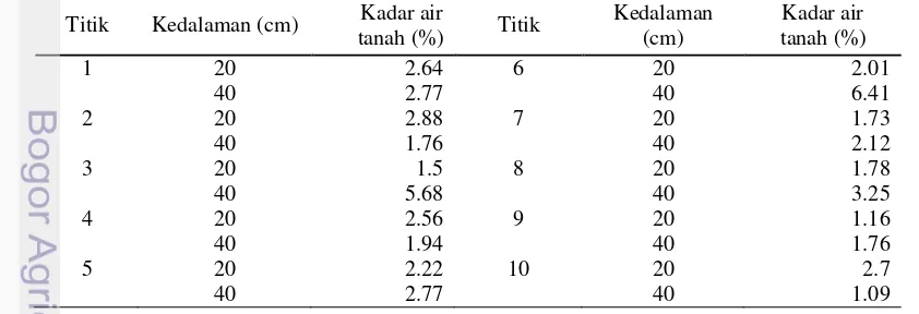 Tabel 3 Respon genotipe padi terhadap cekaman kekeringan selama 42 HST 
