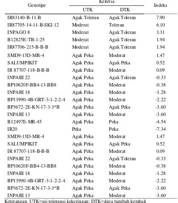 Tabel 6  Indeks seleksi genotipe padi sawah di rumah kaca Muara 