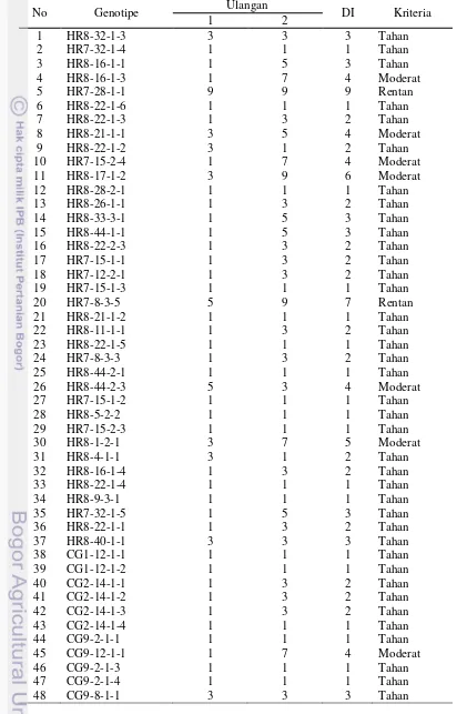 Tabel 12 Skor, indeks penyakit (DI), dan kriteria serangan virus kerdil hampa                (RGSV2) dari galur-galur dihaploid padi generasi pertama (DH0) 