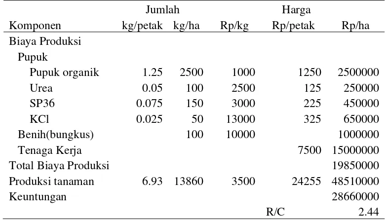 Tabel Lampiran 17. Analisis Usaha Tani pada Perlakuan Pemupukan 100% Dosis Anjuran PO + 75% Dosis Standar (100%PO+75%S) 