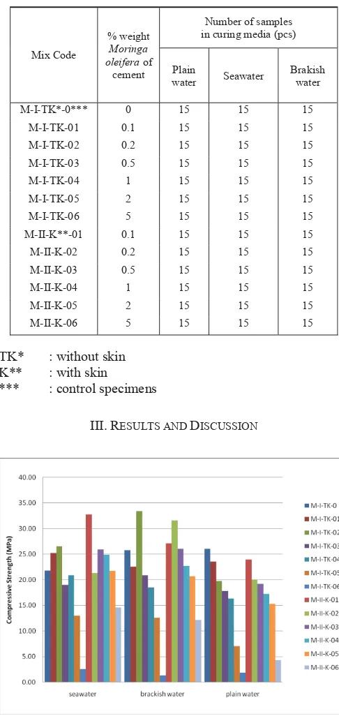 Fig. 3 Compressive strength of natural polymer modified mortar with Moringa oleifera at age 7 days (modified from [9], [10]) 