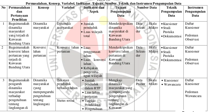 Tabel 3.3 Permasalahan, Konsep, Variabel, Indikator, Tujuan, Sumber, Teknik dan Instrumen Pengumpulan Data 