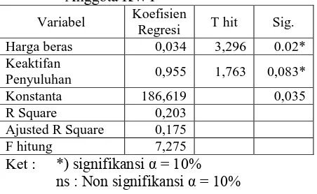Tabel 1. Hasil Analisis Regresi Faktor-Faktor yang diduga Mempengaruhi Motivasi Anggota KWT Koefisien 