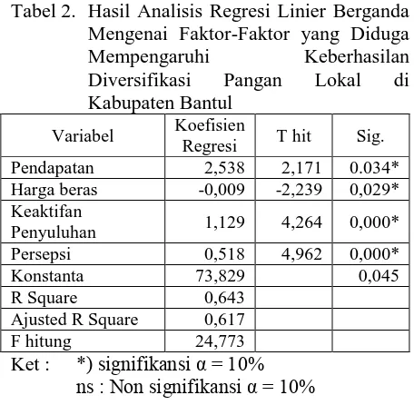 Tabel 2. Hasil Analisis Regresi Linier Berganda Mengenai Faktor-Faktor yang Diduga 