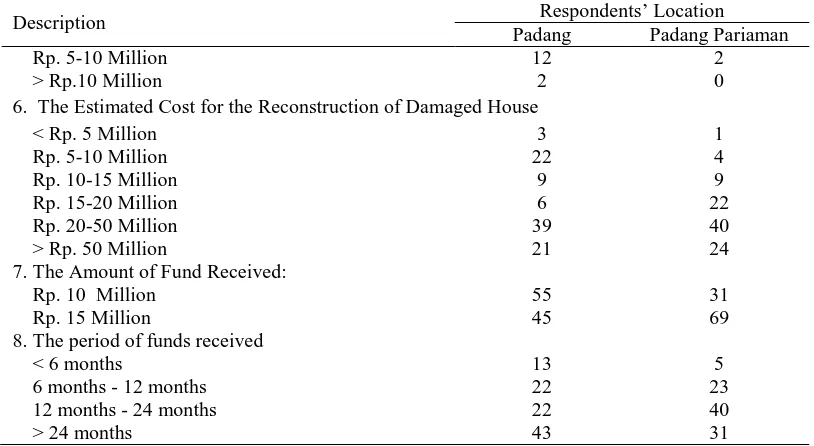 Table 5 shows the average satisfaction level of respondents to the post- 30 September, 2009, earthquake reconstruction program in West Sumatra
