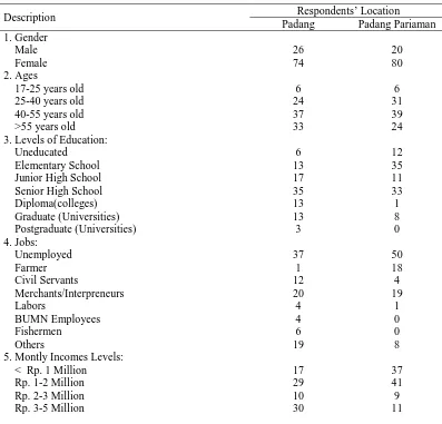 Table 4. Demographics of Respondents Based on the Location of Respondents 