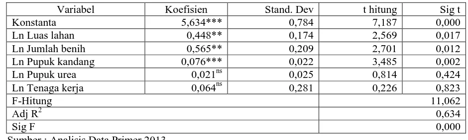 Tabel 1. Koefisien Regresi Fungsi Produksi Sorgum Petani Sampel di Kabupaten Gunungkidul       Tahun 2013 Variabel Koefisien Stand