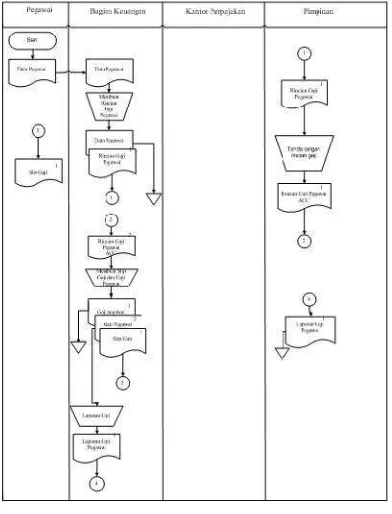 Gambar 3.2 Flow Of Document