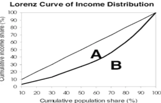 Gambar 2.1. Kurva Lorenz (Arsyad, 2010) 