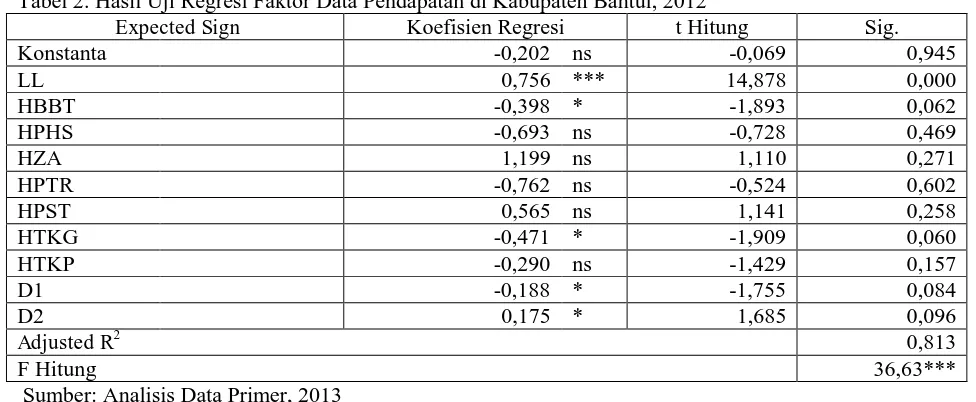 Tabel 1. Hasil Uji Regresi Faktor Produksi Tebu di Kabupaten Bantul, 2012  Expected sign Koefisien Regresi t Hitung 