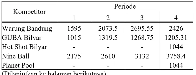Tabel 4.1  Data Masa Lalu Permintaan (Jam) 