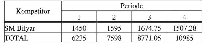 Tabel 4.1 (Lanjutan) Data Masa Lalu Permintaan (Jam) 