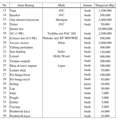 Tabel 4.5 (Lanjutan) Peralatan & Perlengkapan Bilyar dan Interior 