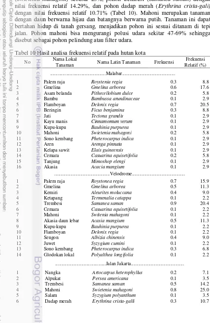 Tabel 10 Hasil analisa frekuensi relatif pada hutan kota 