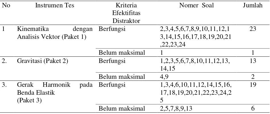 Tabel 6. Rincian Hasil Analisis Kuantitatif Uji Kelompok Kecil 