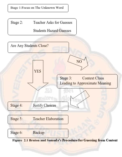 Figure  2.1 Bruton and Samuda’s Procedure for Guessing from Context 