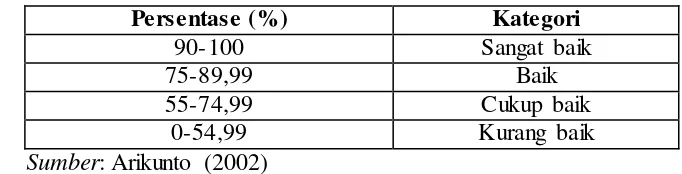 Tabel 3.1. Kategori Skor Persentase 