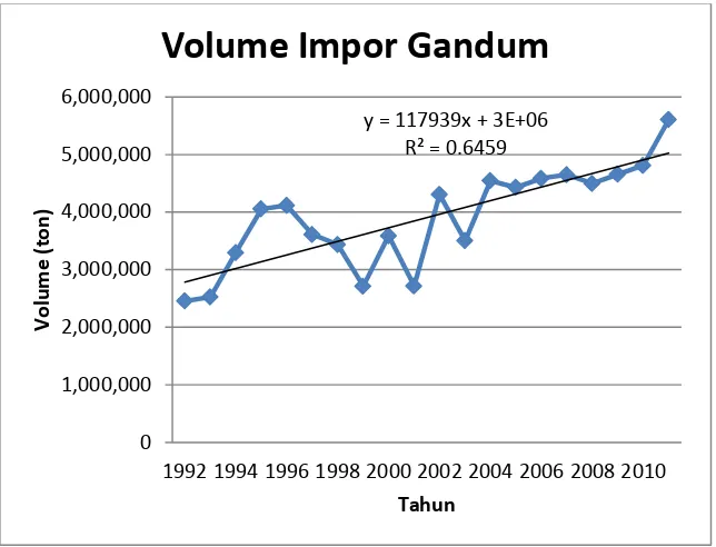 Tabel 1. Uji t Trend Impor Gandum Indonesia Unstandardized Coefficients 