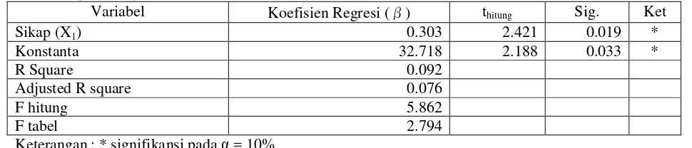 Tabel 3.  Hasil Analisis Regresi Pengaruh Perilaku Komunikasi, Sikap, dan Faktor Lain terhadap Adopsi (Model 5) 
