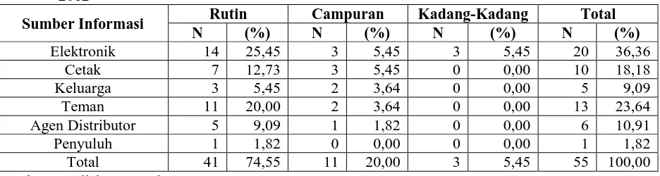 Tabel 6.  Distribusi Konsumen Menurut Lama Mengkonsumsi Beras Organik di Kota Yogyakarta Tahun 2012 