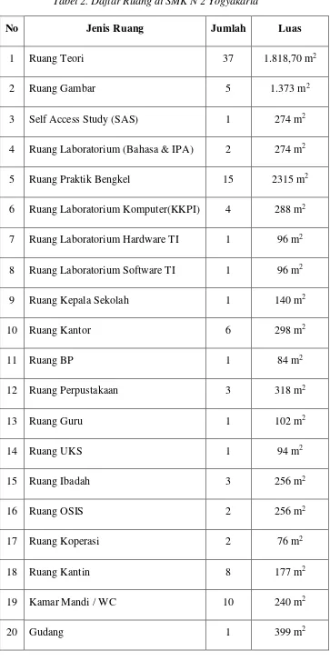 Tabel 2. Daftar Ruang di SMK N 2 Yogyakarta 