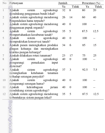 Tabel 4 Hasil Kuisioner Kajian Penerapan Agroekologi 