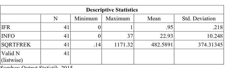 Tabel 4.2 Analisis Statistik Deskriptif 