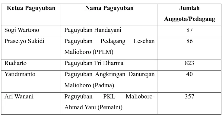 Tabel I.1 Jumlah dan nama paguyuban PKL di Malioboro
