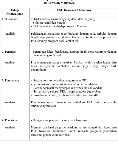 Tabel III.2  Matrik Tahapan Kegiatan Pengaturan PKL  
