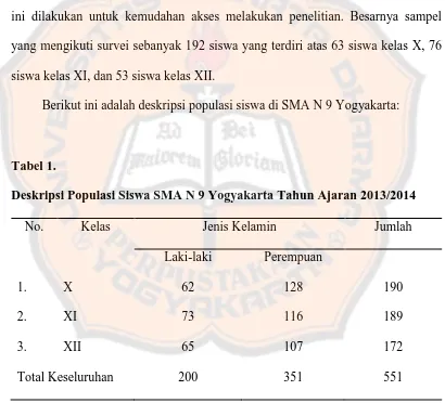 Tabel 1. Deskripsi Populasi Siswa SMA N 9 Yogyakarta Tahun Ajaran 2013/2014 