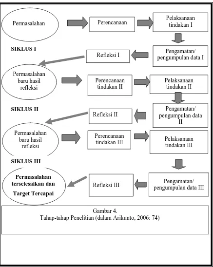 Gambar 4. Tahap-tahap Penelitian (dalam Arikunto, 2006: 74) 