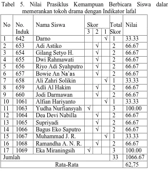 Tabel 5. Nilai Prasiklus Kemampuan Berbicara Siswa dalam memerankan tokoh drama dengan Indikator lafal 