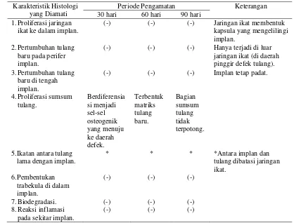 Tabel 4  Hasil evaluasi histologi terhadap preparat dekalsifikasi pada berbagai periode pengamatan 