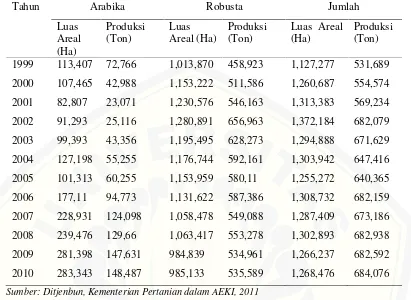 Tabel 1.1 Luas Areal dan Produksi Kopi Indonesia Menurut Jenis Selama Kurun Waktu1999-2010 (Hektar, Ton)