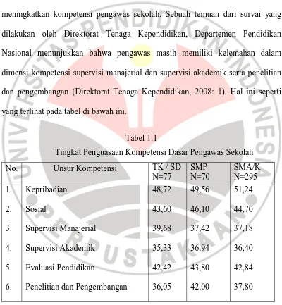 Tabel 1.1 Tingkat Penguasaan Kompetensi Dasar Pengawas Sekolah 